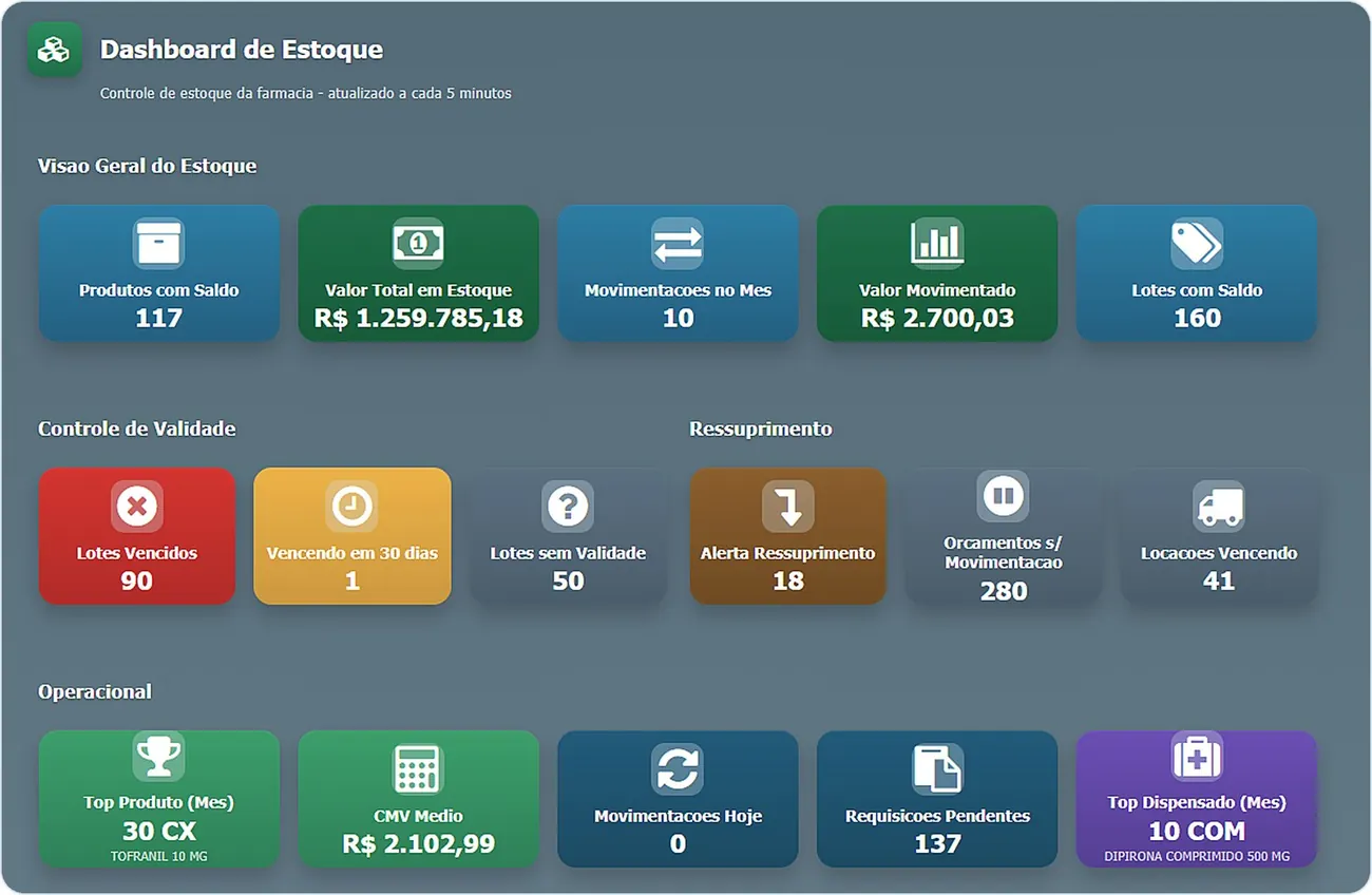 Dashboard de Estoque do +Vidas com visão geral do estoque, controle de validade, ressuprimento e indicadores operacionais