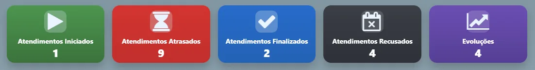 Painel de indicadores do +Vidas com atendimentos iniciados, atrasados, finalizados e recusados