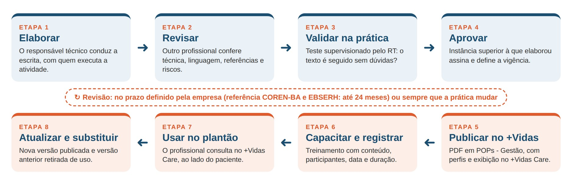 Fluxograma com as oito etapas do ciclo de vida de um POP: elaborar, revisar, validar na prática, aprovar, publicar no +Vidas, capacitar e registrar, usar no plantão e atualizar e substituir