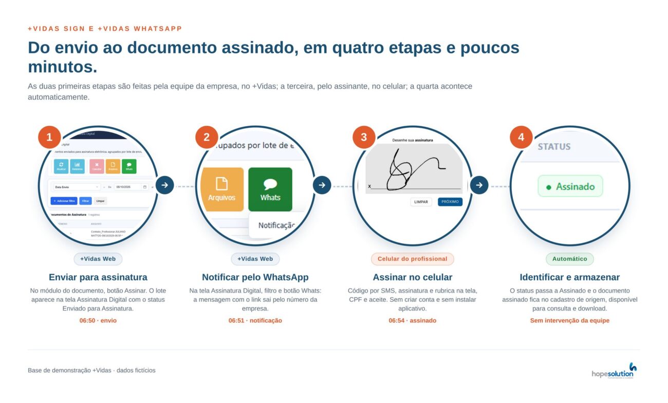 Fluxograma com as quatro etapas da assinatura pelo WhatsApp: enviar para assinatura, notificar pelo WhatsApp, assinar no celular e identificar e armazenar
