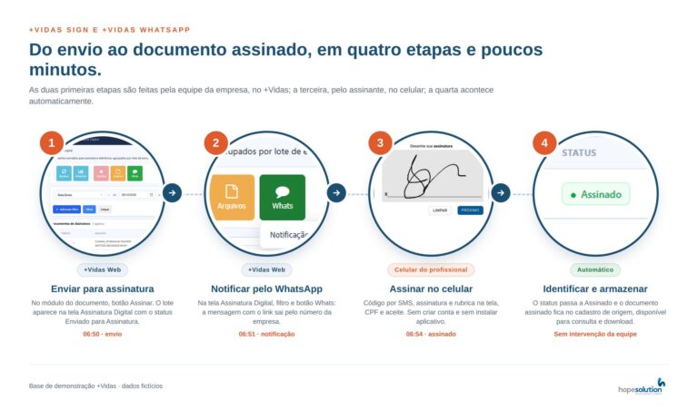 Fluxograma com as quatro etapas da assinatura pelo WhatsApp: enviar para assinatura, notificar pelo WhatsApp, assinar no celular e identificar e armazenar