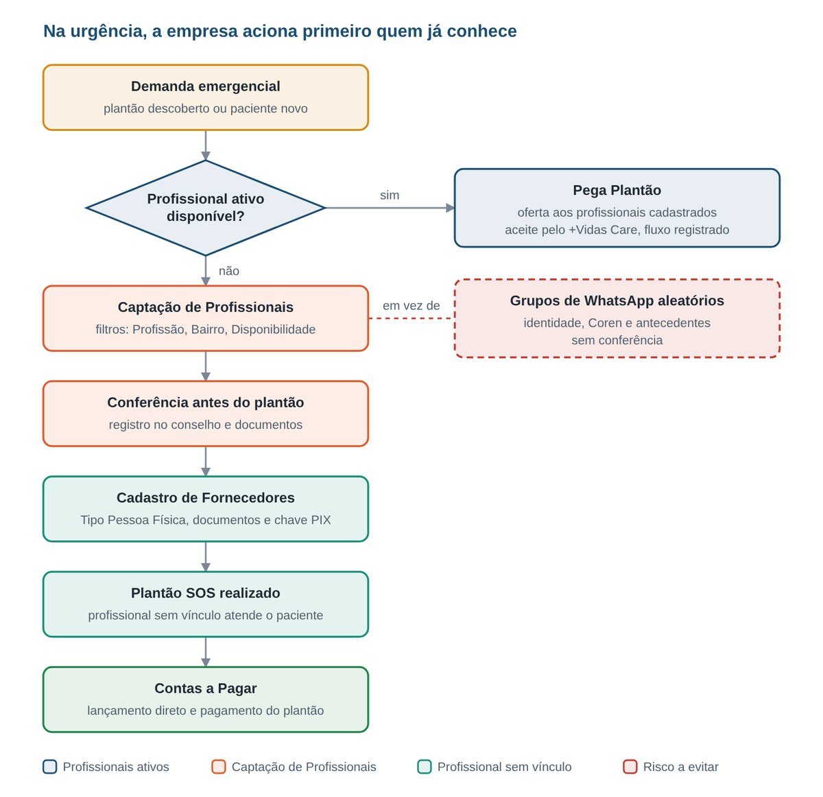 Fluxo da demanda emergencial no +Vidas: Pega Plantão para profissionais ativos e Captação de Profissionais no lugar de grupos de WhatsApp