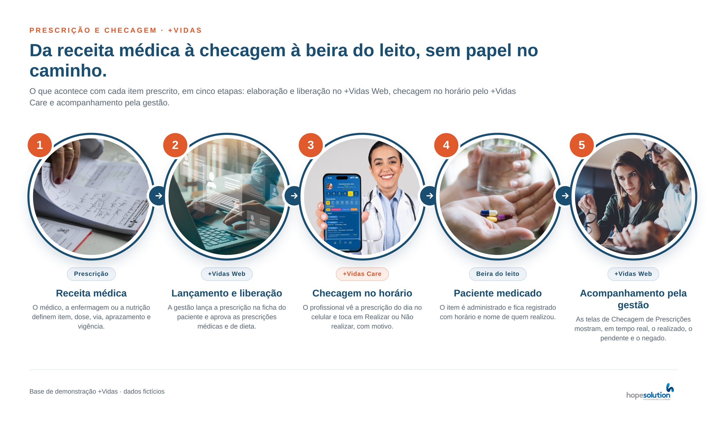 Fluxograma em cinco etapas: receita médica, lançamento e liberação no +Vidas Web, checagem no horário pelo +Vidas Care, paciente medicado e acompanhamento pela gestão